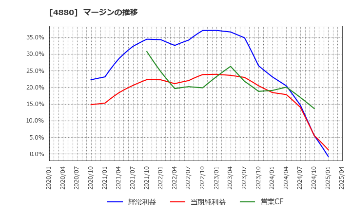 4880 セルソース(株): マージンの推移