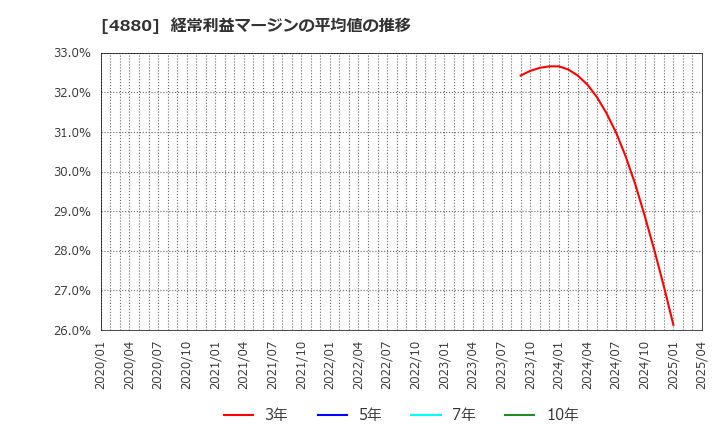 4880 セルソース(株): 経常利益マージンの平均値の推移