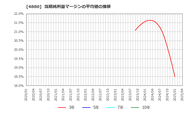 4880 セルソース(株): 当期純利益マージンの平均値の推移