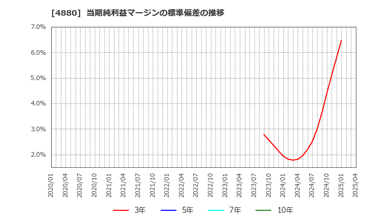 4880 セルソース(株): 当期純利益マージンの標準偏差の推移