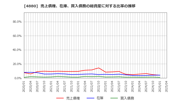 4880 セルソース(株): 売上債権、在庫、買入債務の総資産に対する比率の推移