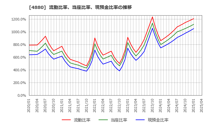 4880 セルソース(株): 流動比率、当座比率、現預金比率の推移