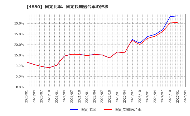 4880 セルソース(株): 固定比率、固定長期適合率の推移
