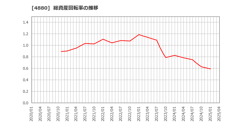 4880 セルソース(株): 総資産回転率の推移