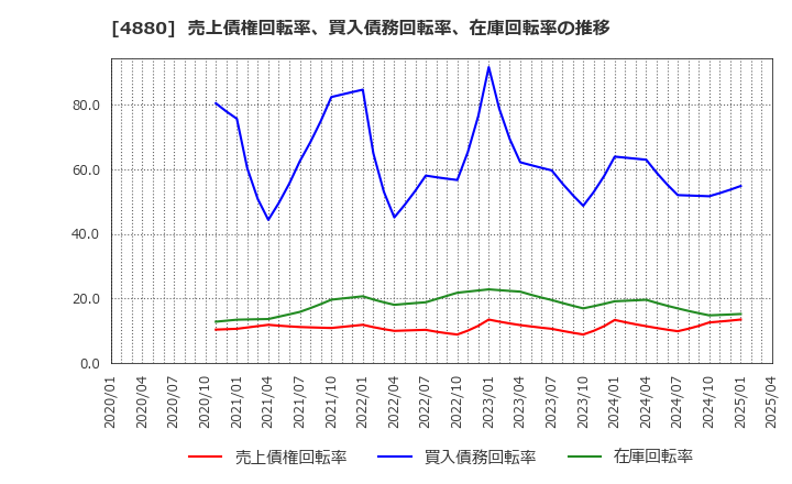 4880 セルソース(株): 売上債権回転率、買入債務回転率、在庫回転率の推移