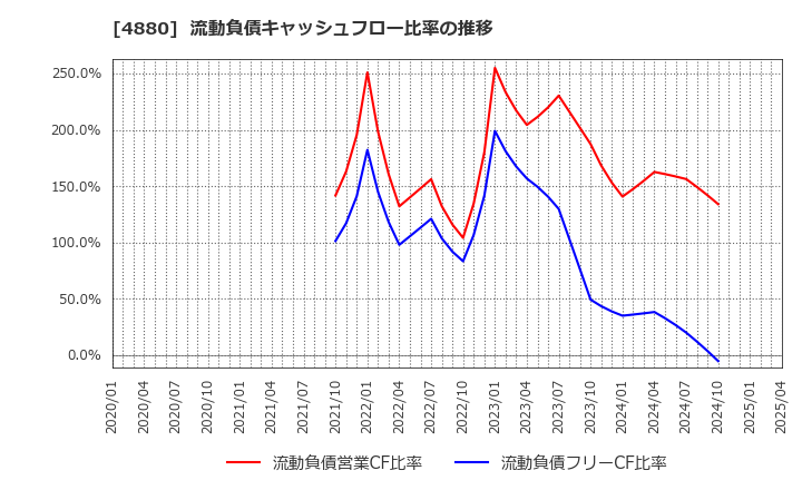 4880 セルソース(株): 流動負債キャッシュフロー比率の推移