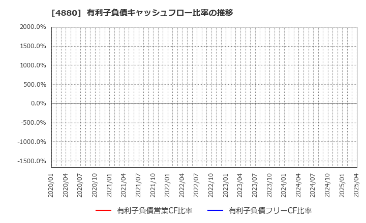 4880 セルソース(株): 有利子負債キャッシュフロー比率の推移