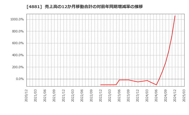4881 (株)ファンペップ: 売上高の12か月移動合計の対前年同期増減率の推移