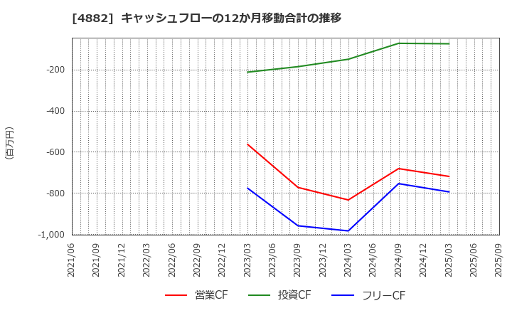 4882 (株)ペルセウスプロテオミクス: キャッシュフローの12か月移動合計の推移