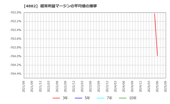 4882 (株)ペルセウスプロテオミクス: 経常利益マージンの平均値の推移