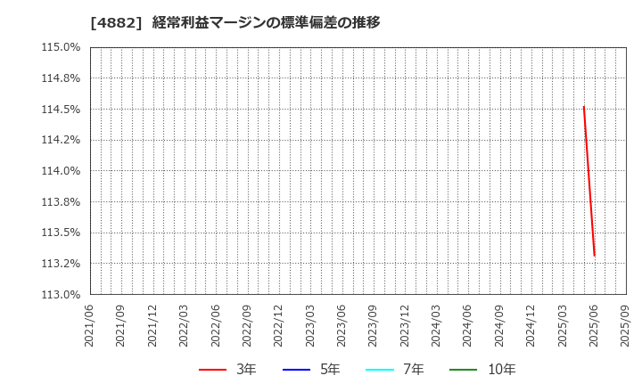 4882 (株)ペルセウスプロテオミクス: 経常利益マージンの標準偏差の推移