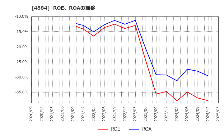 4884 クリングルファーマ(株): ROE、ROAの推移