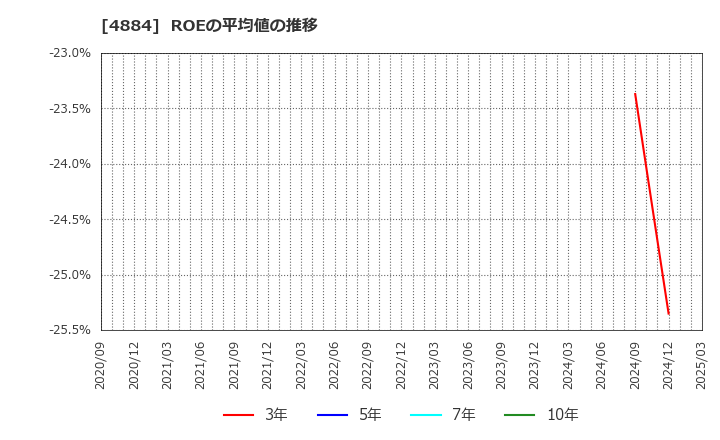 4884 クリングルファーマ(株): ROEの平均値の推移