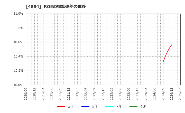 4884 クリングルファーマ(株): ROEの標準偏差の推移