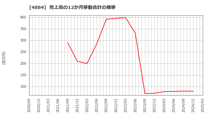 4884 クリングルファーマ(株): 売上高の12か月移動合計の推移