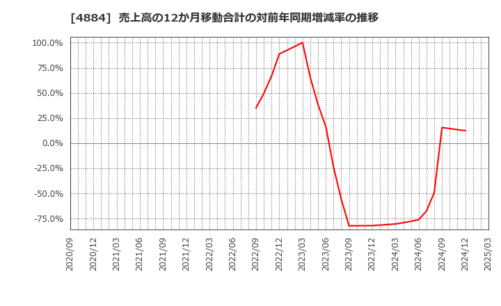 4884 クリングルファーマ(株): 売上高の12か月移動合計の対前年同期増減率の推移