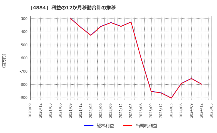 4884 クリングルファーマ(株): 利益の12か月移動合計の推移