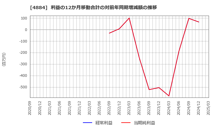 4884 クリングルファーマ(株): 利益の12か月移動合計の対前年同期増減額の推移