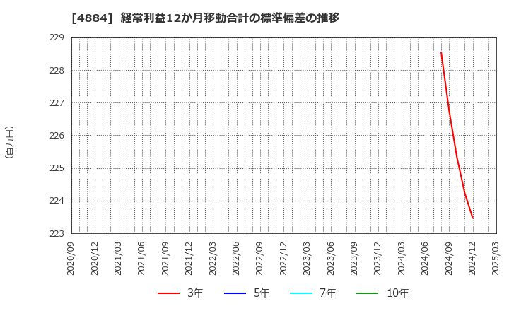 4884 クリングルファーマ(株): 経常利益12か月移動合計の標準偏差の推移