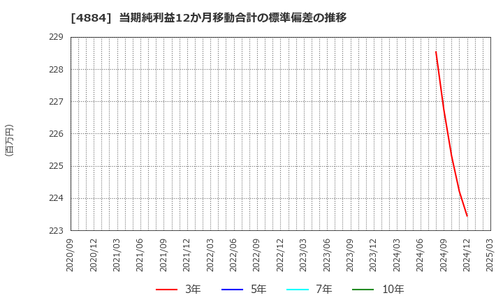 4884 クリングルファーマ(株): 当期純利益12か月移動合計の標準偏差の推移