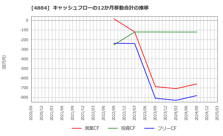 4884 クリングルファーマ(株): キャッシュフローの12か月移動合計の推移