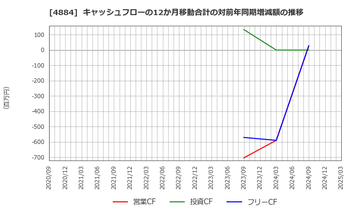 4884 クリングルファーマ(株): キャッシュフローの12か月移動合計の対前年同期増減額の推移