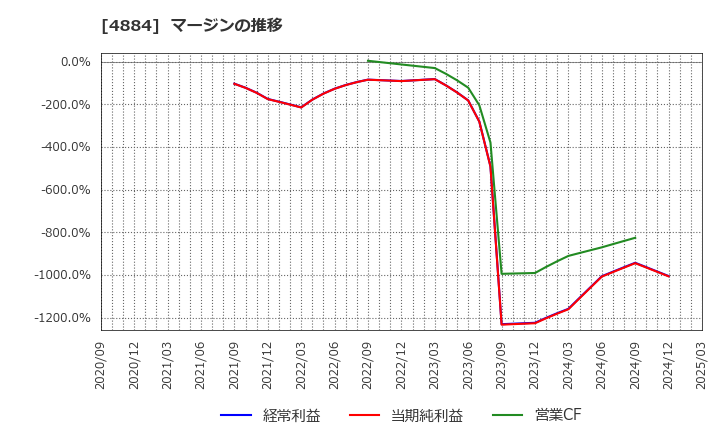 4884 クリングルファーマ(株): マージンの推移