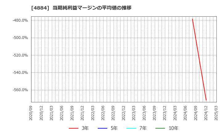 4884 クリングルファーマ(株): 当期純利益マージンの平均値の推移