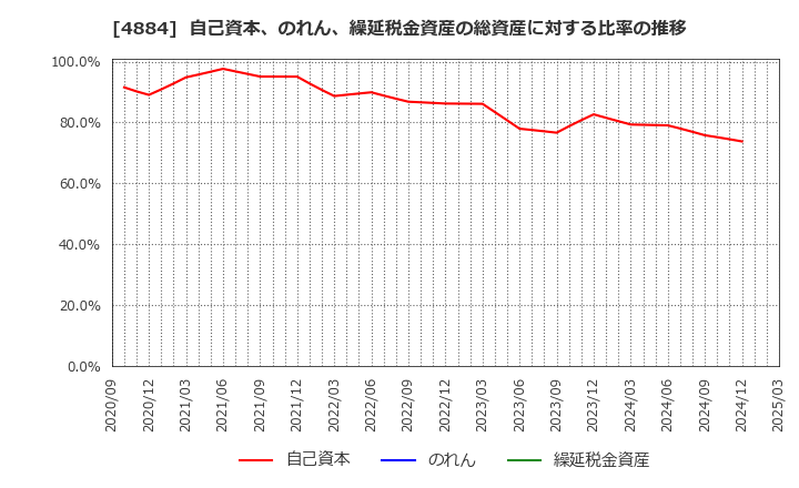 4884 クリングルファーマ(株): 自己資本、のれん、繰延税金資産の総資産に対する比率の推移