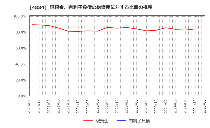 4884 クリングルファーマ(株): 現預金、有利子負債の総資産に対する比率の推移