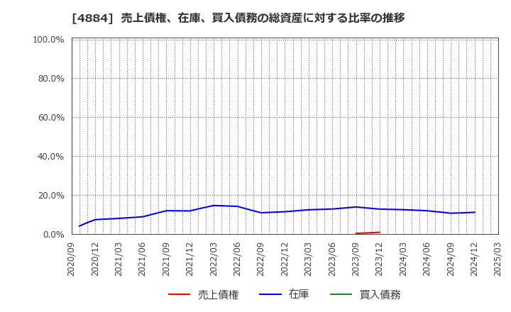 4884 クリングルファーマ(株): 売上債権、在庫、買入債務の総資産に対する比率の推移