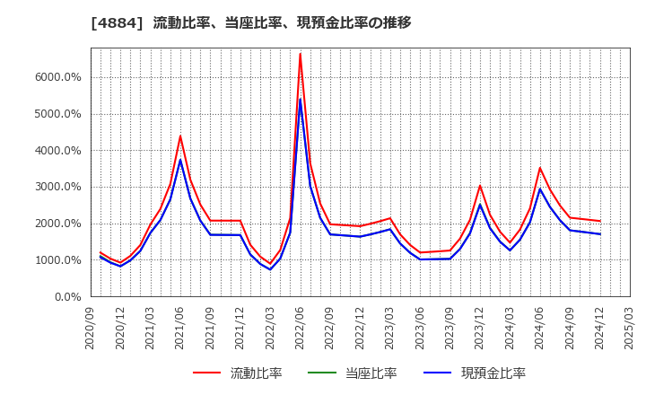 4884 クリングルファーマ(株): 流動比率、当座比率、現預金比率の推移