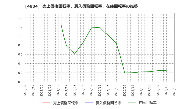 4884 クリングルファーマ(株): 売上債権回転率、買入債務回転率、在庫回転率の推移