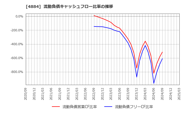 4884 クリングルファーマ(株): 流動負債キャッシュフロー比率の推移