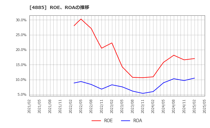 4885 室町ケミカル(株): ROE、ROAの推移