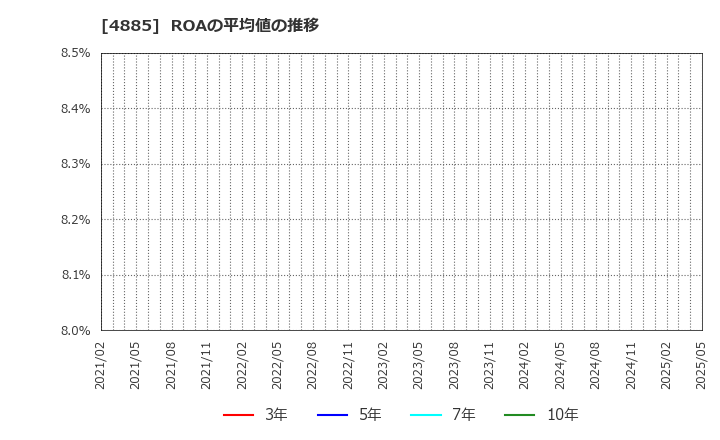 4885 室町ケミカル(株): ROAの平均値の推移