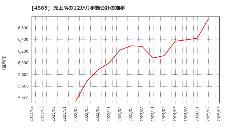 4885 室町ケミカル(株): 売上高の12か月移動合計の推移