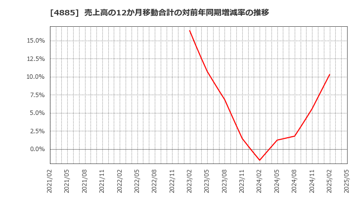 4885 室町ケミカル(株): 売上高の12か月移動合計の対前年同期増減率の推移