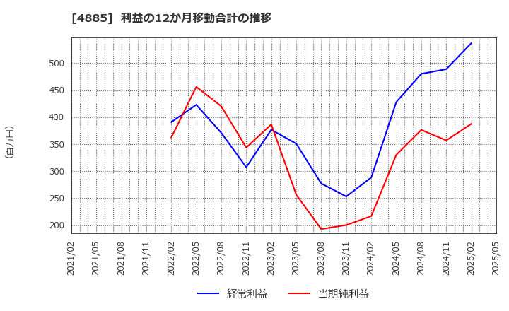 4885 室町ケミカル(株): 利益の12か月移動合計の推移
