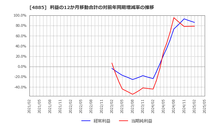 4885 室町ケミカル(株): 利益の12か月移動合計の対前年同期増減率の推移