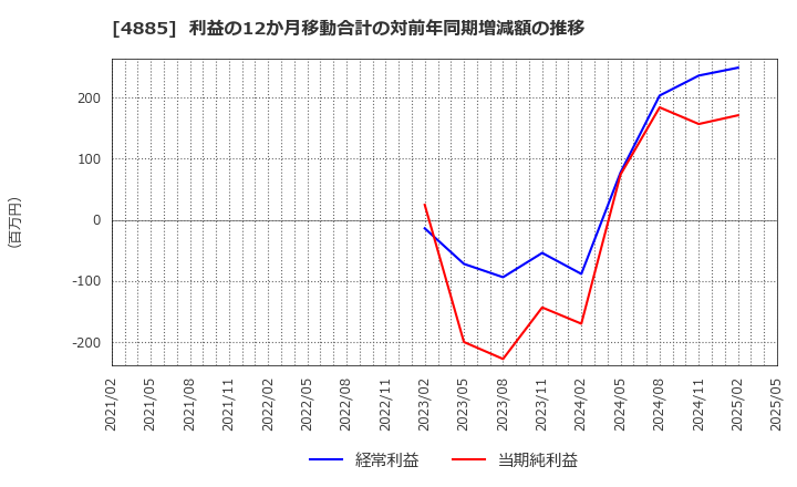4885 室町ケミカル(株): 利益の12か月移動合計の対前年同期増減額の推移