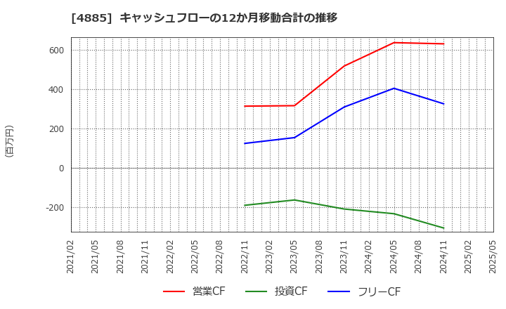 4885 室町ケミカル(株): キャッシュフローの12か月移動合計の推移