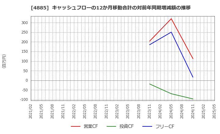4885 室町ケミカル(株): キャッシュフローの12か月移動合計の対前年同期増減額の推移