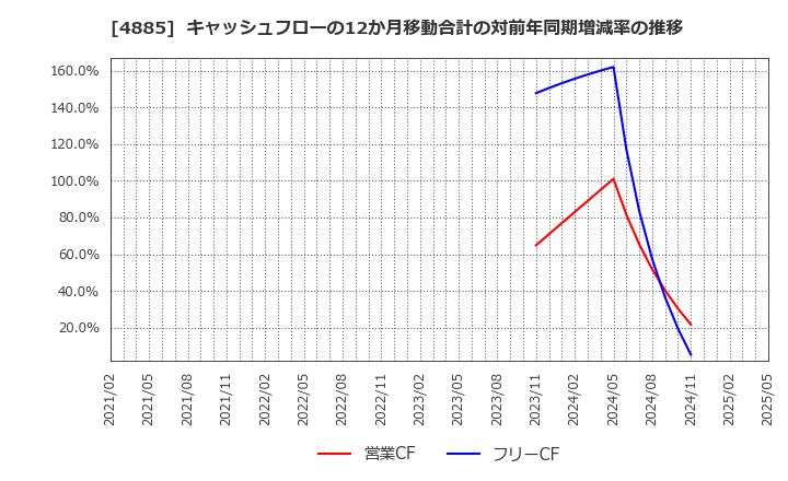 4885 室町ケミカル(株): キャッシュフローの12か月移動合計の対前年同期増減率の推移