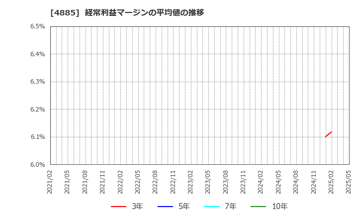 4885 室町ケミカル(株): 経常利益マージンの平均値の推移