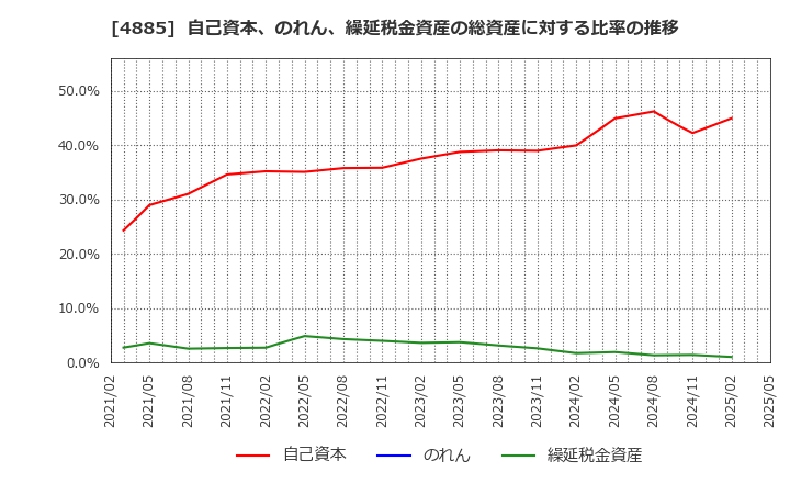 4885 室町ケミカル(株): 自己資本、のれん、繰延税金資産の総資産に対する比率の推移