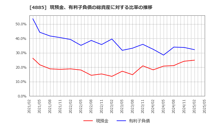 4885 室町ケミカル(株): 現預金、有利子負債の総資産に対する比率の推移