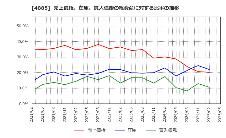 4885 室町ケミカル(株): 売上債権、在庫、買入債務の総資産に対する比率の推移
