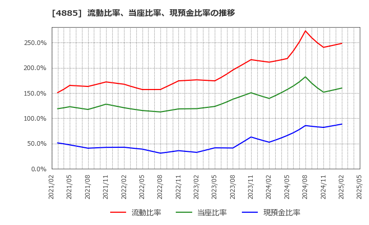 4885 室町ケミカル(株): 流動比率、当座比率、現預金比率の推移