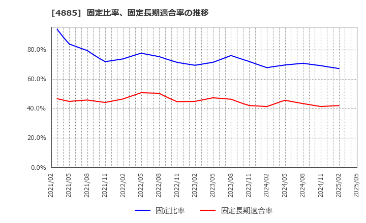 4885 室町ケミカル(株): 固定比率、固定長期適合率の推移